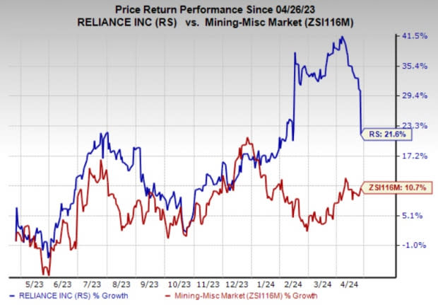 Zacks Investment Research