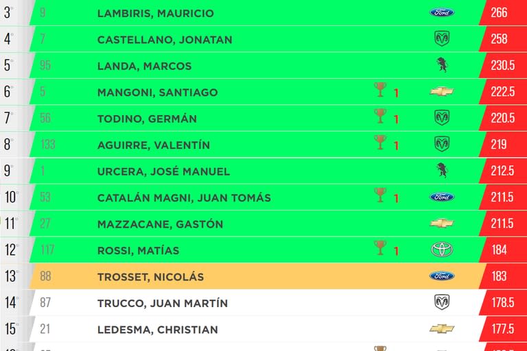 Los primeros 12 pilotos de la tabla de posiciones clasificaron a la Copa de Oro