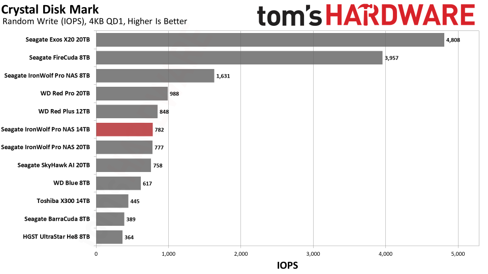 Seagate IronWolf Pro NAS 14TB HDD