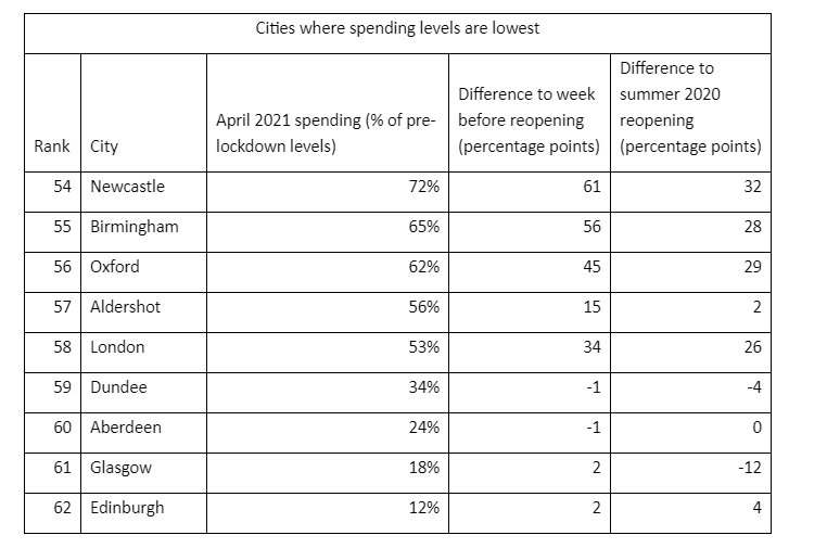 Chart: Centre for Cities