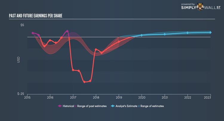 NasdaqGS:ENDP Past Future Earnings Jun 7th 18