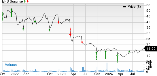 United Natural Foods, Inc. Price and EPS Surprise