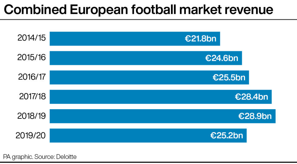 The combined European football market contracted by 13% in 2019/20 as coronavirus restrictions took their toll 