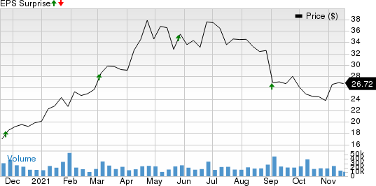 American Eagle Outfitters, Inc. Price and EPS Surprise