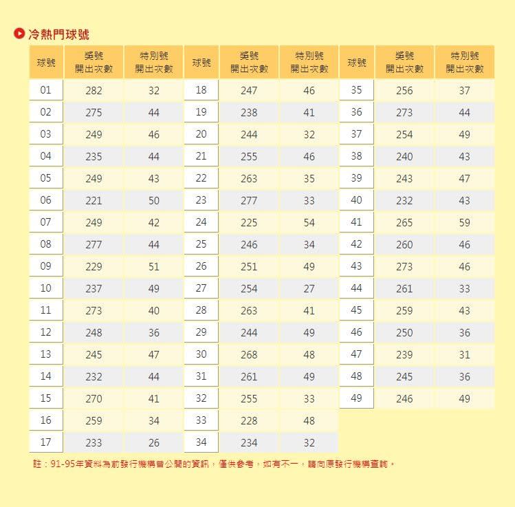 初四迎財神！大樂透頭獎上看1.2億　「冷熱門球號」開出次數曝光