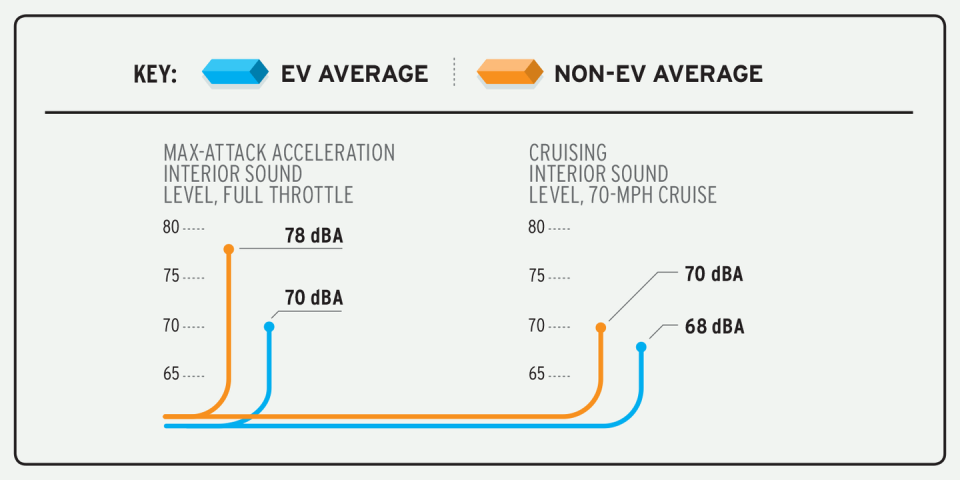 <p>EVs are quieter at max-attack acceleration as well as while cruising at 70 mph.</p>