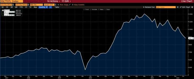 7 月 JOLTs 職位空缺數　圖片來源：Bloomberg