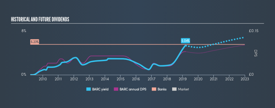 LSE:BARC Historical Dividend Yield, March 11th 2019