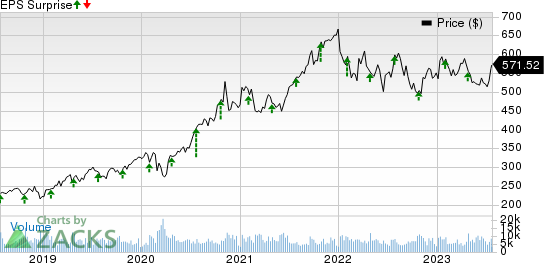 Thermo Fisher Scientific Inc. Price and EPS Surprise