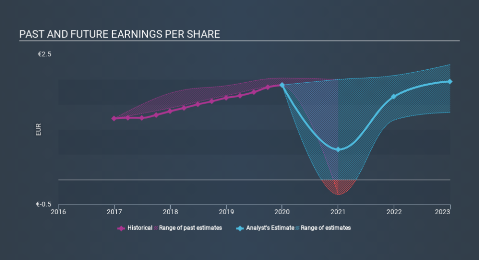 WBAG:FLU Past and Future Earnings April 9th 2020