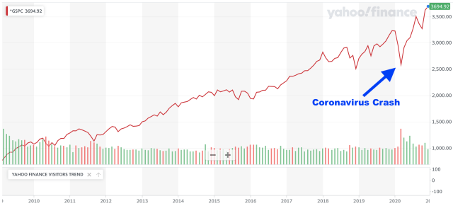 If you squint or zoom out, you might not even notice the Coronavirus Crash. (Yahoo Finance)