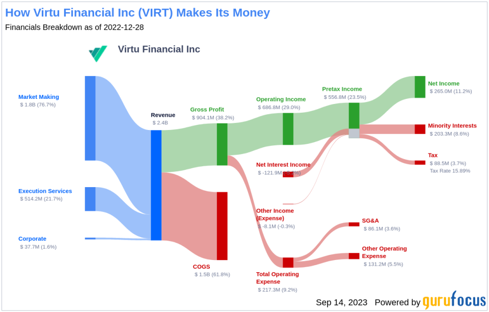 Unveiling Virtu Financial (VIRT)'s Value: Is It Really Priced Right? A Comprehensive Guide