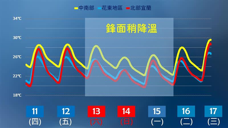 週日北部、宜蘭氣溫將明顯下滑。（圖／氣象局提供）