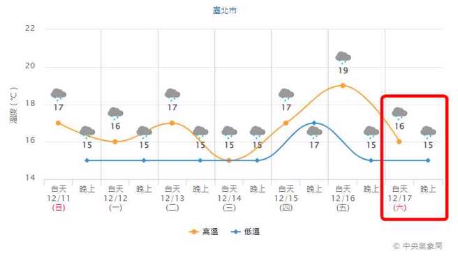 民間預報與氣象局預報有差異。(翻攝自氣象局)