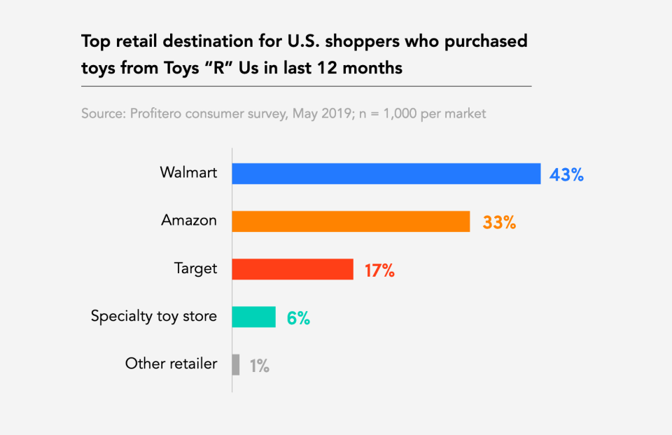 A chart shows where Toys R Us customers have gone.