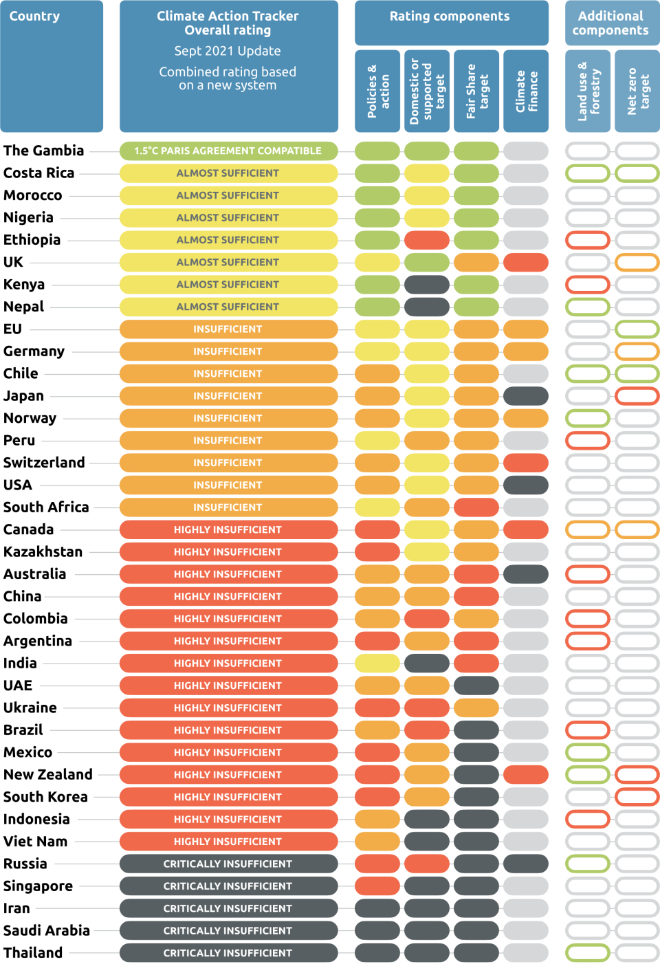 Climate Action Tracker's overall analysis of how well countries are working to meet their climate targets as part of the Paris Climate Agreement. / Credit: Climate Action Tracker