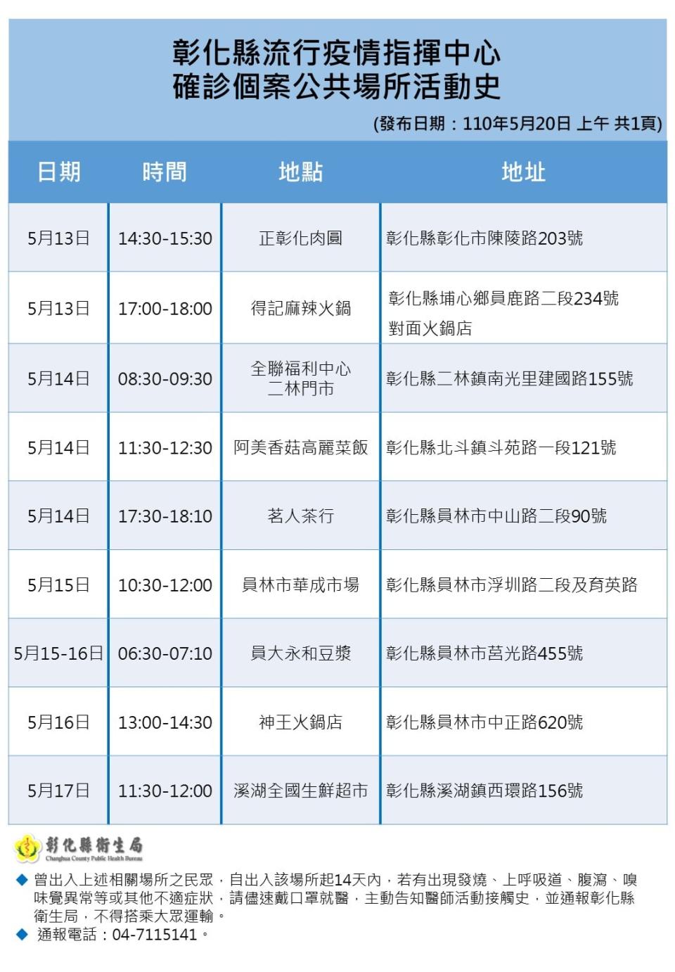 彰化縣衛生局也公開確診者的9個足跡。（圖／翻攝自彰化縣衛生局臉書）