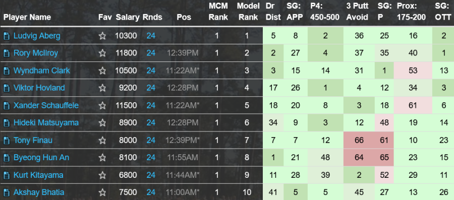 Wells Fargo Model via FantasyNational