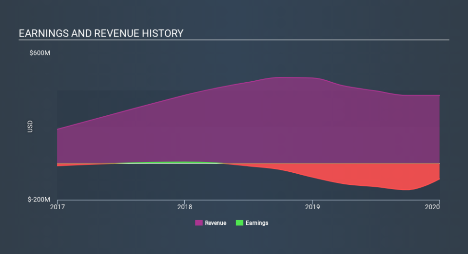 NYSE:ARLO Income Statement April 7th 2020