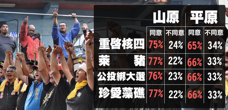 山地原住民和平原原住民對四項公投的民意調查。   圖 : 截取自高金素梅臉書