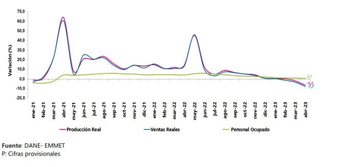 6,4 por ciento cayó producción real manufacturera.
