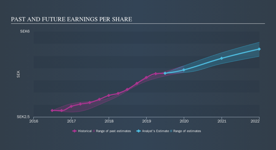 OM:NIBE B Past and Future Earnings, September 17th 2019