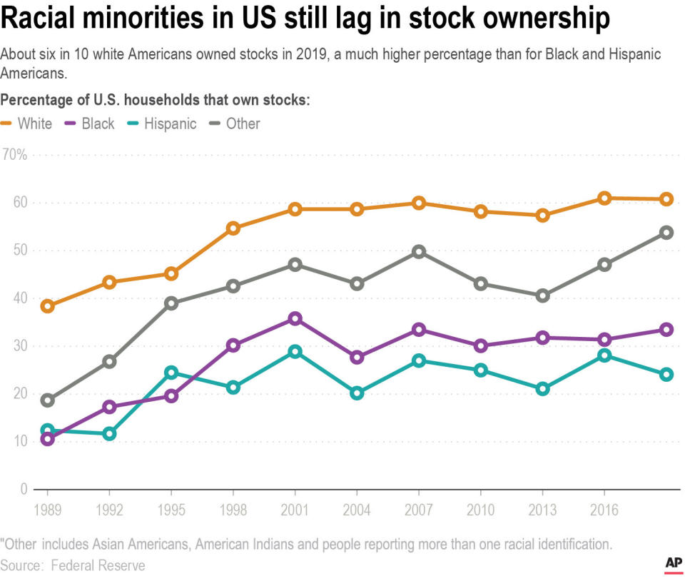 Chart shows the share of households that own stock by race and ethnicity.