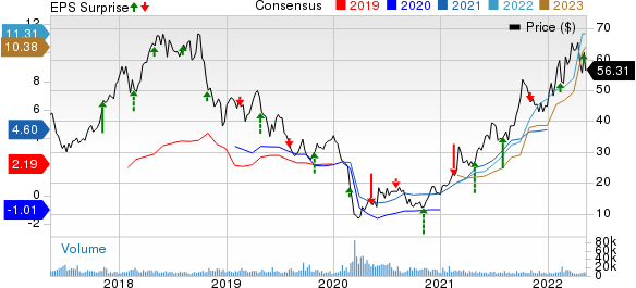 Continental Resources, Inc. Price, Consensus and EPS Surprise