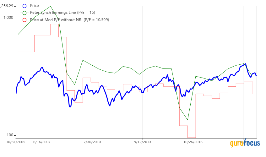 Top 5 Sells of the Tweedy Browne Global Value Fund