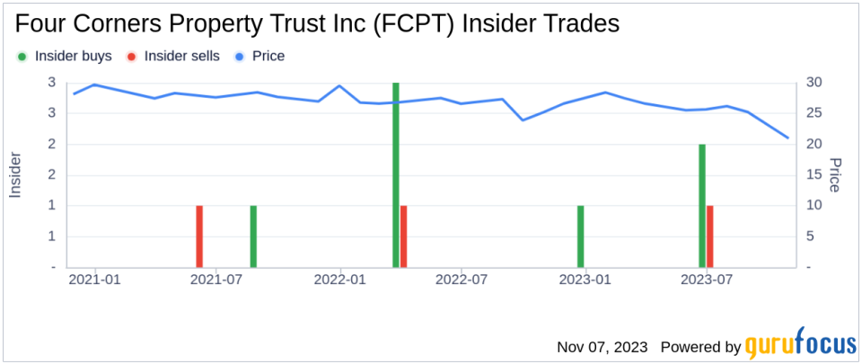 Insider Buying: Four Corners Property Trust Inc CEO Acquires 9,000 Shares