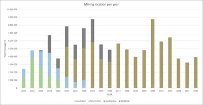 Figure 8 – Mining location per year (CNW Group/SAYONA)