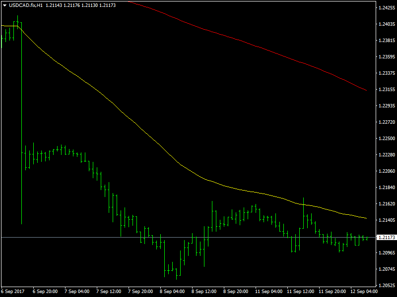 USDCAD Hourly