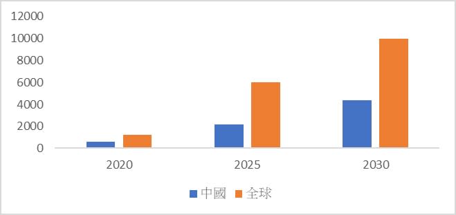 圖表5：動力電池市場空間（億人民幣）