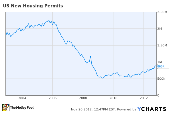 US New Housing Permits Chart