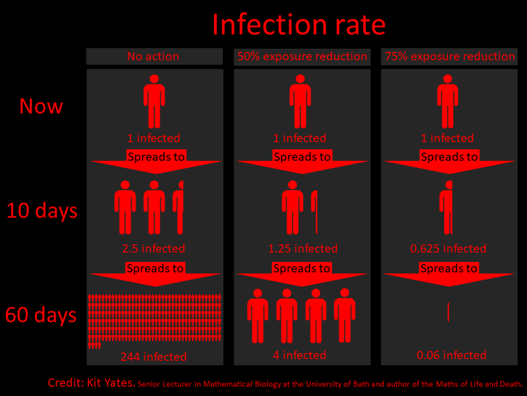 <span class="caption">The number of currently infected people after 60 days (assuming recovery after 10 days) changes with the reproduction number of the disease.</span> <span class="attribution"><span class="source">Christian Yates</span>, <span class="license">Author provided</span></span>