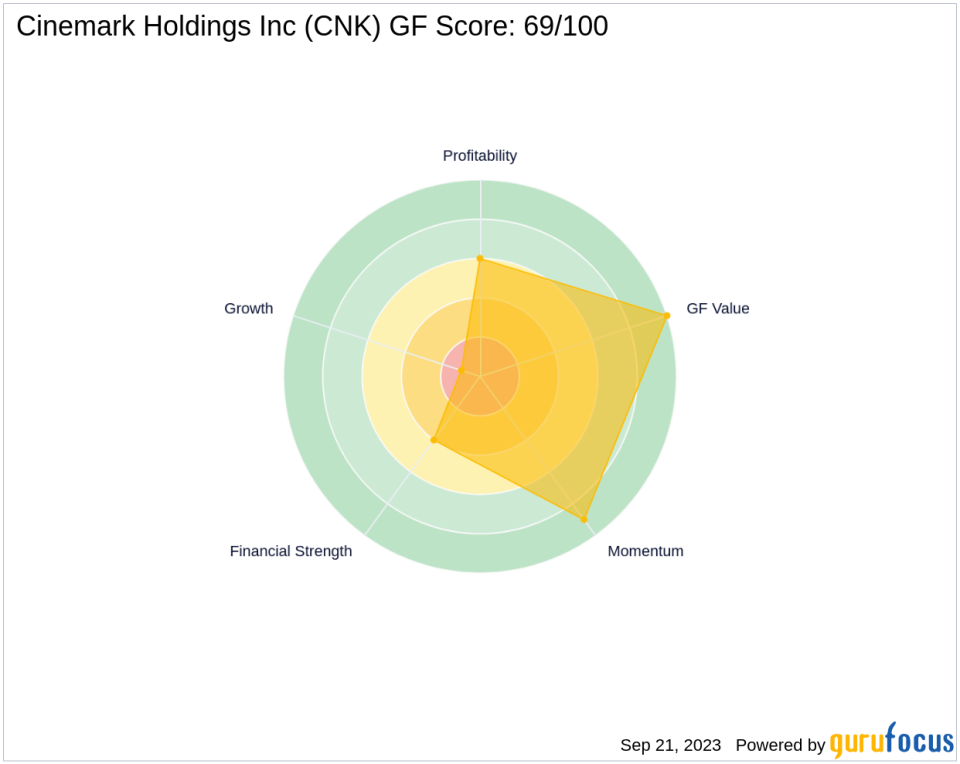 Is Cinemark Holdings Inc (CNK) Set to Underperform? Analyzing the Factors Limiting Growth