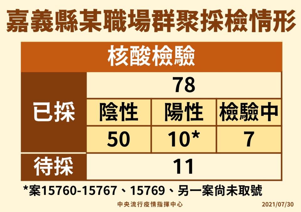 7/30嘉義某職場群聚採檢情形   圖：指揮中心/提供