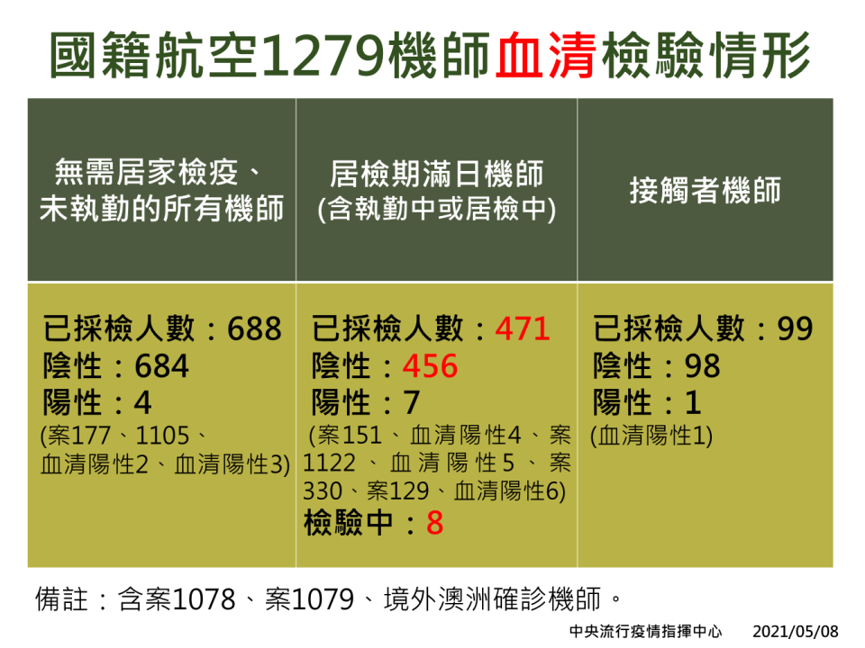 居家檢疫期滿的機師共471人已採檢，還有8人檢驗中。（圖／指揮中心提供）