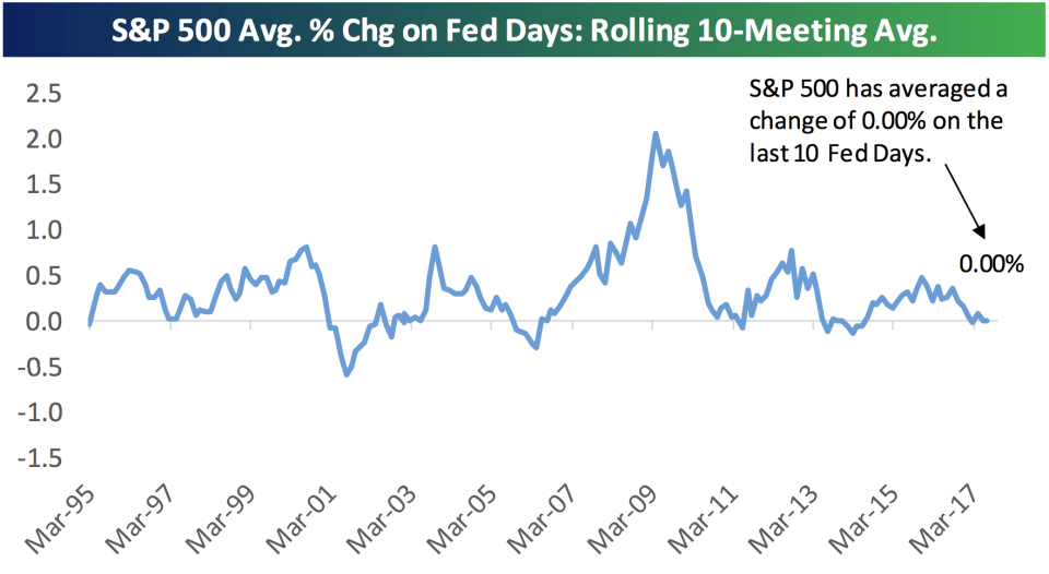 Markets have been reacting less and less to announcements from the Federal Reserve. (Source: Bespoke Investment Group)