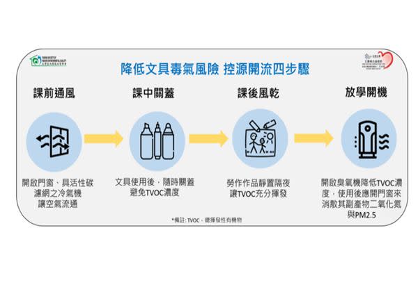 降低文具毒氣風險【控源開流四步驟】。（圖片提供／台灣室內環境品質學會）