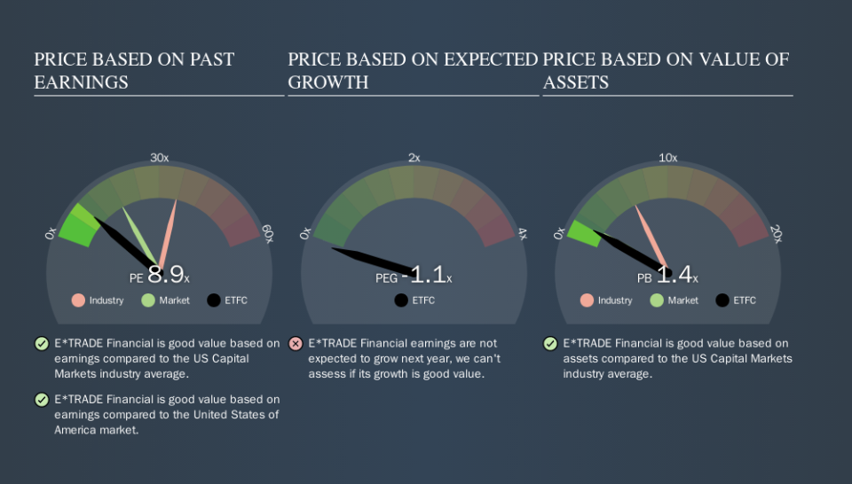 NasdaqGS:ETFC Price Estimation Relative to Market, October 7th 2019