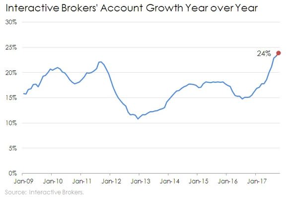 Line chart of Interactive Brokers' account growth year over year