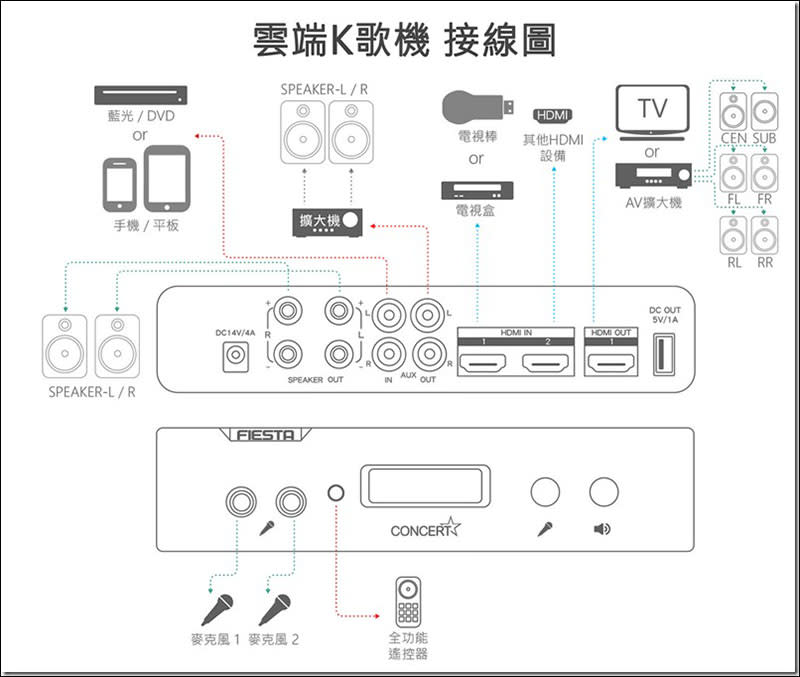 擁有 FIESTA 雲端K歌機 人人都是金曲歌王歌后，你家就是高級 KTV