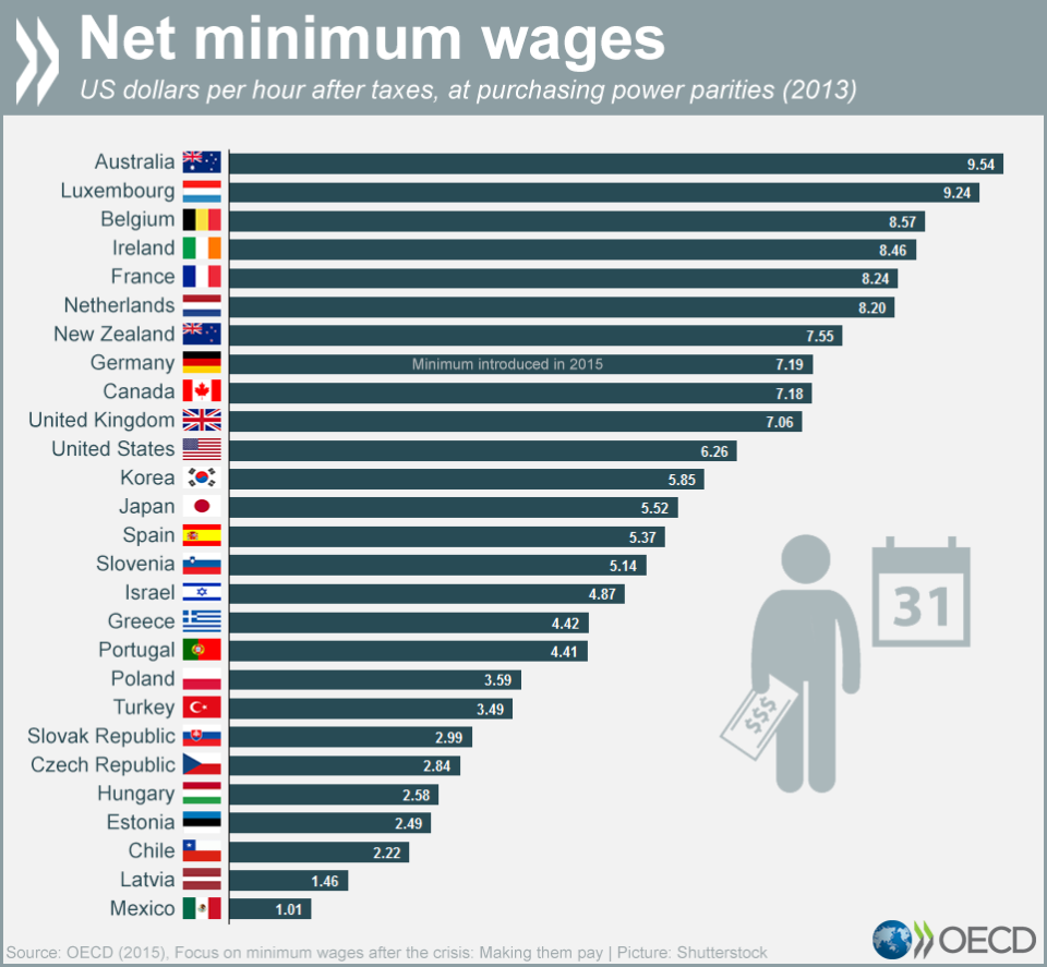 <b class="credit">OECD</b>