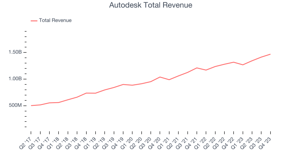 Autodesk Total Revenue