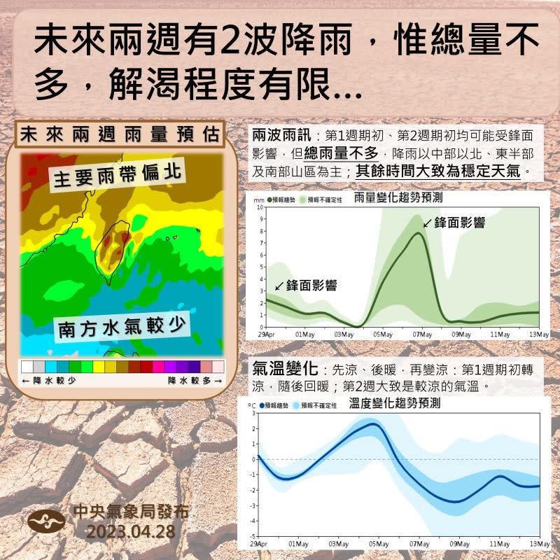 ▲5月上旬雖然有幾波鋒面影響，不過水氣不多，今年梅雨開始的時間可能會延後到5月下旬。（圖／中央氣象局提供）