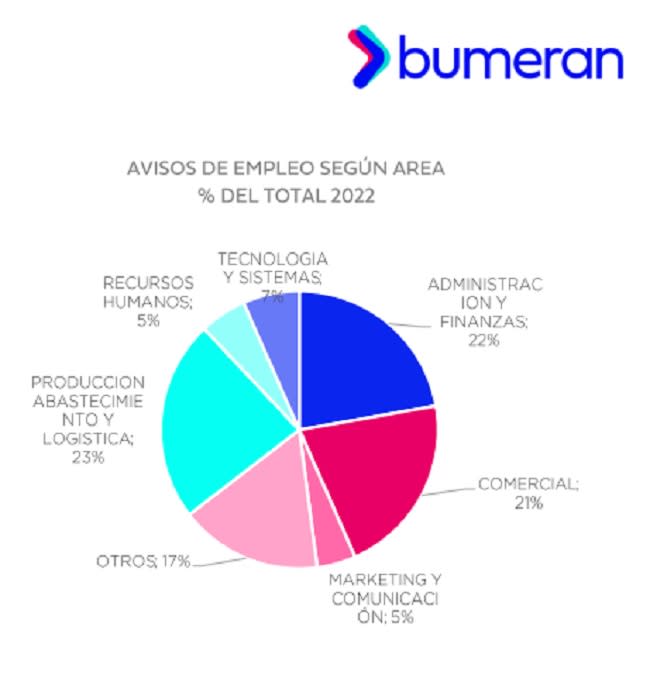 Sectores con mayor cantidad de avisos de búsqueda de personal (Fuente: Bumeran)