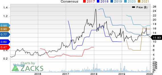 Corcept Therapeutics Incorporated Price and Consensus