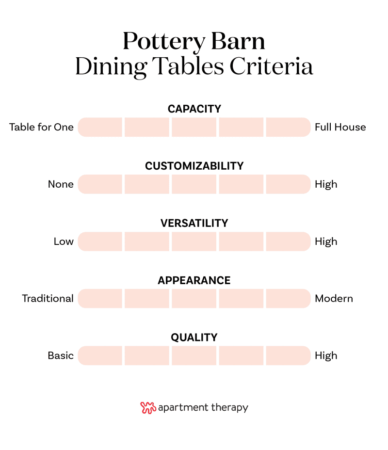 Graphic with criteria and rankings for Pottery Barn Dining Tables.