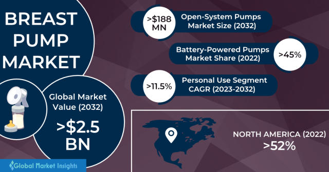 Breastfeeding Accessories Market Share & Size Report - 2032